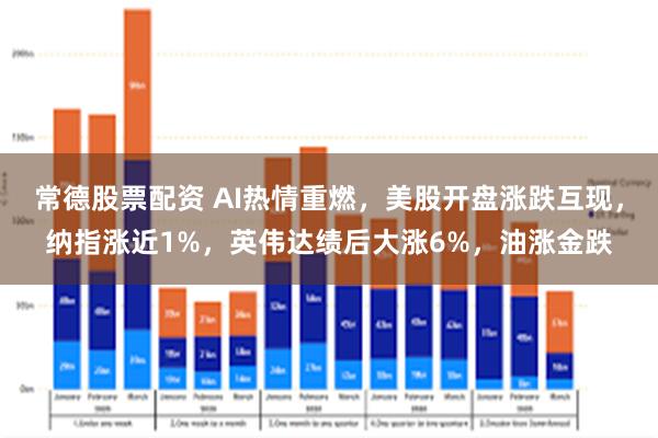 常德股票配资 AI热情重燃，美股开盘涨跌互现，纳指涨近1%，英伟达绩后大涨6%，油涨金跌